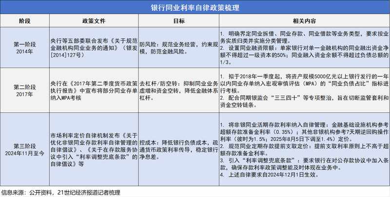 银行同业存款高息现象引发关注；自律2.0版或推动成本显著下降。