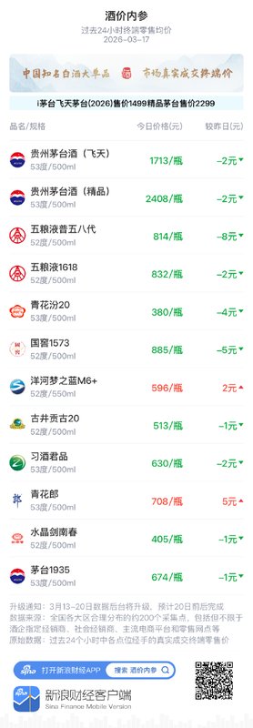 白酒终端均价整体回调；青花汾20回落明显；市场观望情绪升温。
