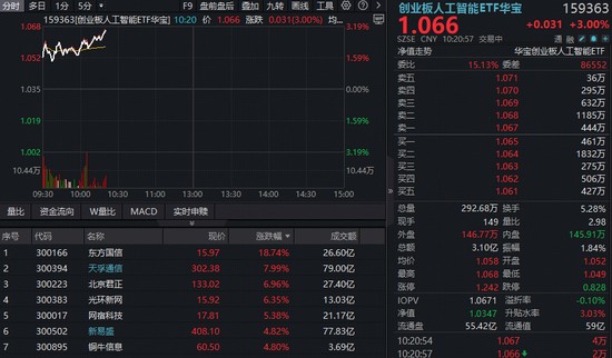 算力赛道强势反弹，CPO光模块IDC齐活跃；英伟达新技术催化，ETF资金涌入明显。
