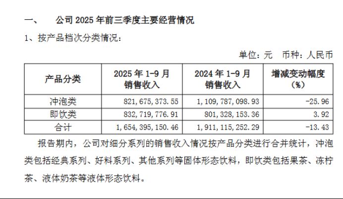 冲泡奶茶巨头香飘飘的艰难时刻:营收利润双降,转型之路荆棘密布。 股票财经 冲泡奶茶巨头香飘飘的艰难时刻:营收利润双降,转型之路荆棘密布。 股票财经 冲泡奶茶巨头香飘飘的艰难时刻:营收利润双降,转型之路荆棘密布。 股票财经 冲泡奶茶巨头香飘飘的艰难时刻:营收利润双降,转型之路荆棘密布。 股票财经