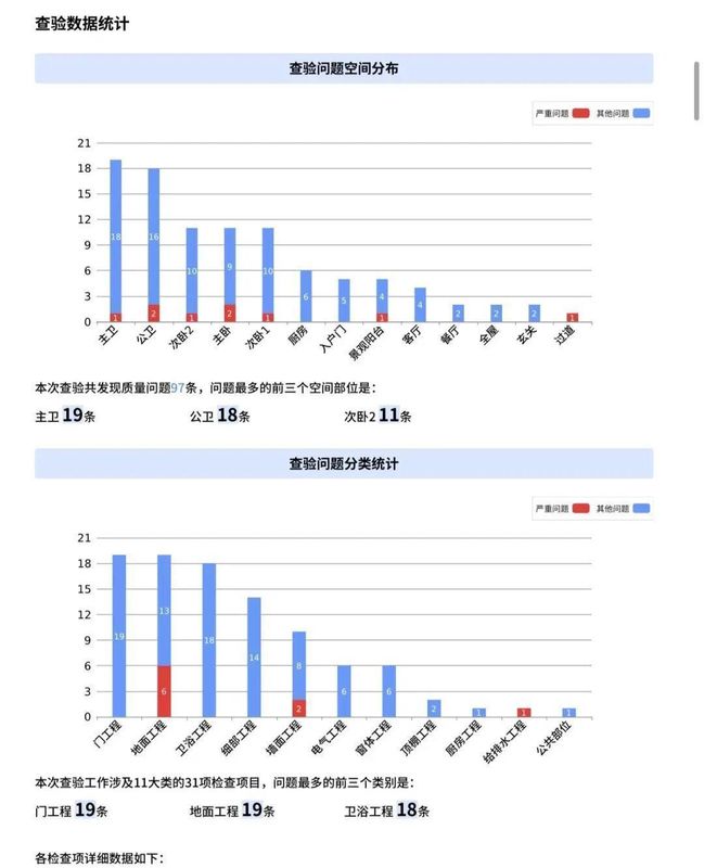 光明区新盘交付引发争议;业主列举多项瑕疵,开发商与住建局分别回应。 房产家居