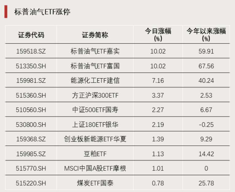 市场回调之际,油气ETF强势涨停;宽基尾盘成交活跃,配置主线渐显。 股票财经 市场回调之际,油气ETF强势涨停;宽基尾盘成交活跃,配置主线渐显。 股票财经 市场回调之际,油气ETF强势涨停;宽基尾盘成交活跃,配置主线渐显。 股票财经 市场回调之际,油气ETF强势涨停;宽基尾盘成交活跃,配置主线渐显。 股票财经 市场回调之际,油气ETF强势涨停;宽基尾盘成交活跃,配置主线渐显。 股票财经 市场回调之际,油气ETF强势涨停;宽基尾盘成交活跃,配置主线渐显。 股票财经 市场回调之际,油气ETF强势涨停;宽基尾盘成交活跃,配置主线渐显。 股票财经 市场回调之际,油气ETF强势涨停;宽基尾盘成交活跃,配置主线渐显。 股票财经 市场回调之际,油气ETF强势涨停;宽基尾盘成交活跃,配置主线渐显。 股票财经