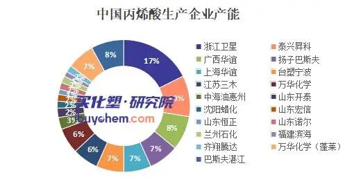  丙烯酸市场供应收紧；卫星化学启动例行检修；万华化学顺势调整报价。 股票财经 丙烯酸市场供应收紧；卫星化学启动例行检修；万华化学顺势调整报价。 股票财经 丙烯酸市场供应收紧；卫星化学启动例行检修；万华化学顺势调整报价。 股票财经