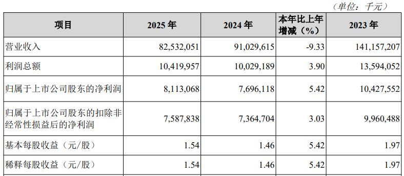 海螺水泥2025业绩展现韧性，净利润温和回升；面对需求与竞争等多重压力，企业积极布局应对之道。