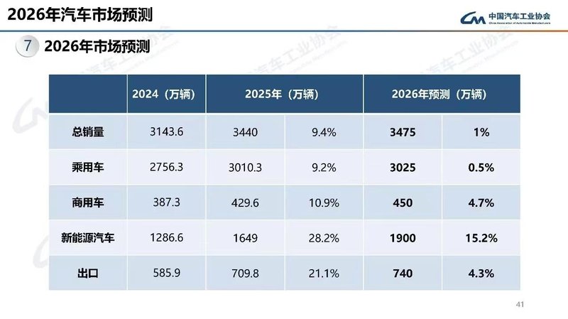  汽车产业观察者：2026年新能源渗透率与出口增长的逻辑分析 IT技术 汽车产业观察者：2026年新能源渗透率与出口增长的逻辑分析 IT技术