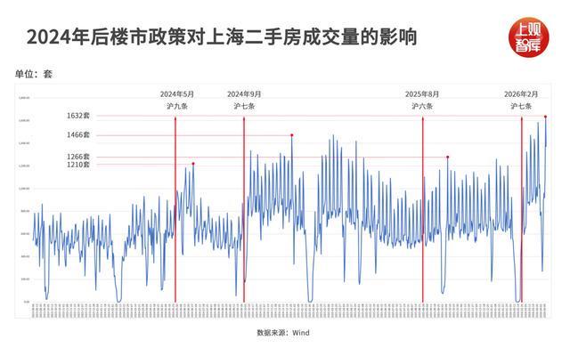 政策传导机制深度拆解:「沪七条」触发二手房量价共振的底层逻辑 房产家居