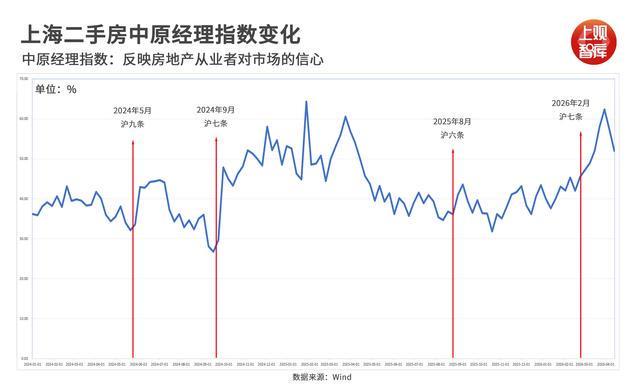 政策传导机制深度拆解:「沪七条」触发二手房量价共振的底层逻辑 房产家居