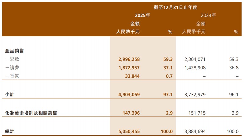  毛戈平2025年50亿营收全解析：国货美妆的东方美学方法论 时尚用品