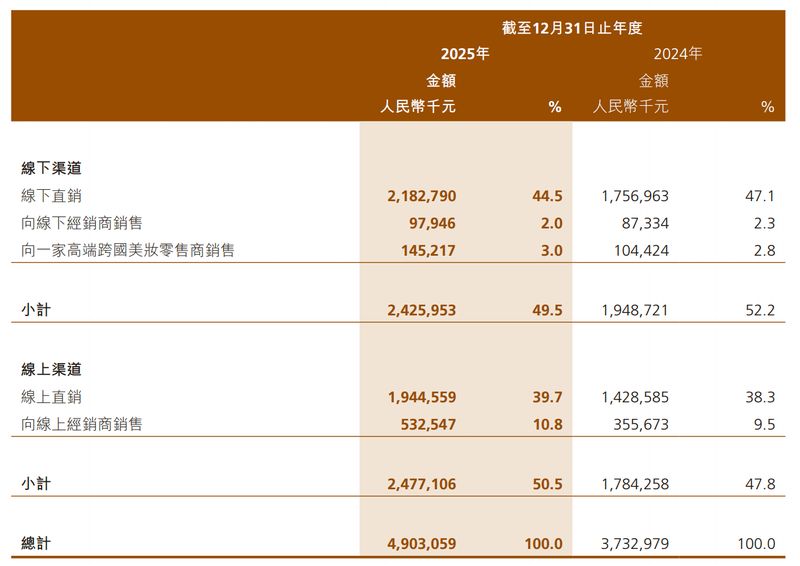 毛戈平2025年50亿营收全解析：国货美妆的东方美学方法论 时尚用品
