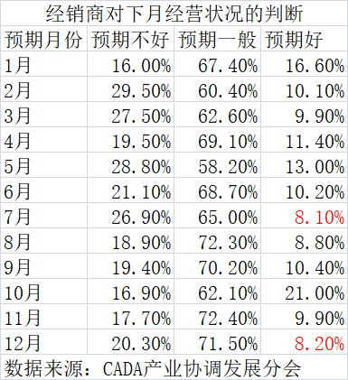  汽车经销商经营预警：8.2%背后的数据逻辑与生存法则 汽车科技