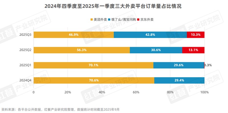 【深度复盘】京东三线扩张的技术悖论:供应链优势为何难以外卖市场复制? 股票财经